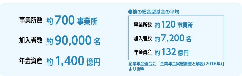 当基金のプロフィール